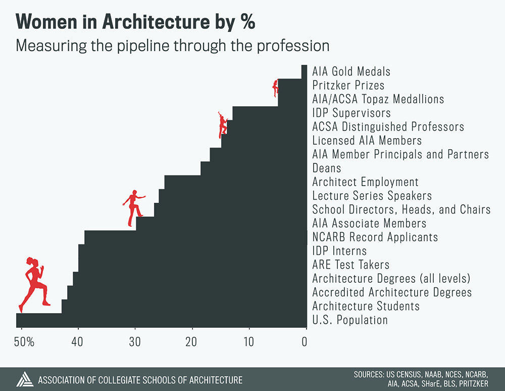 Where are the women? Measuring progress on gender in architecture