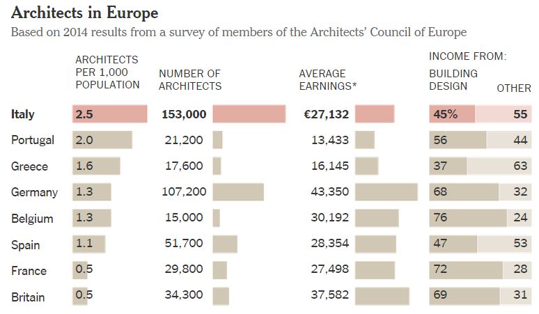 Oversupply of architects in italy