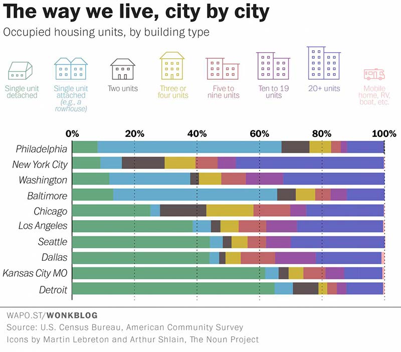 The most popular type of home in every major American city, charted