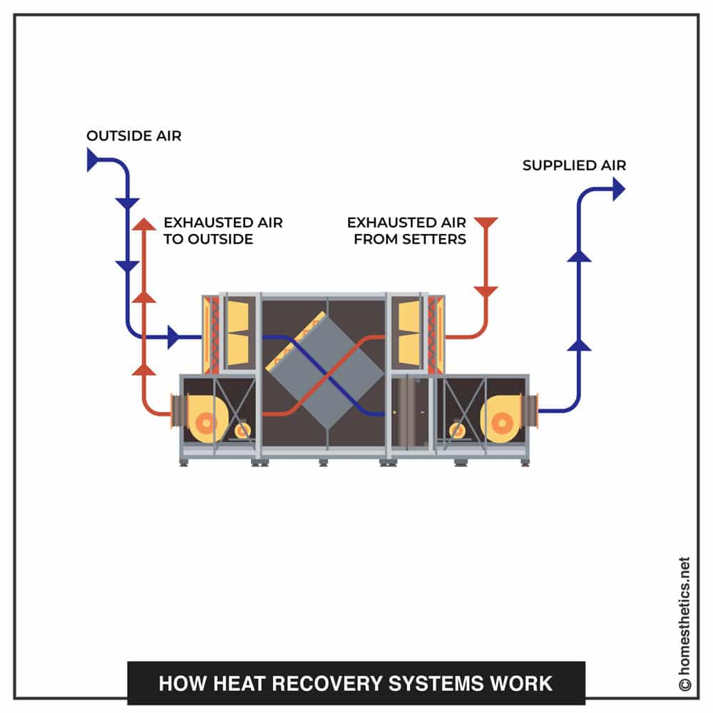 Heat recovery systems work