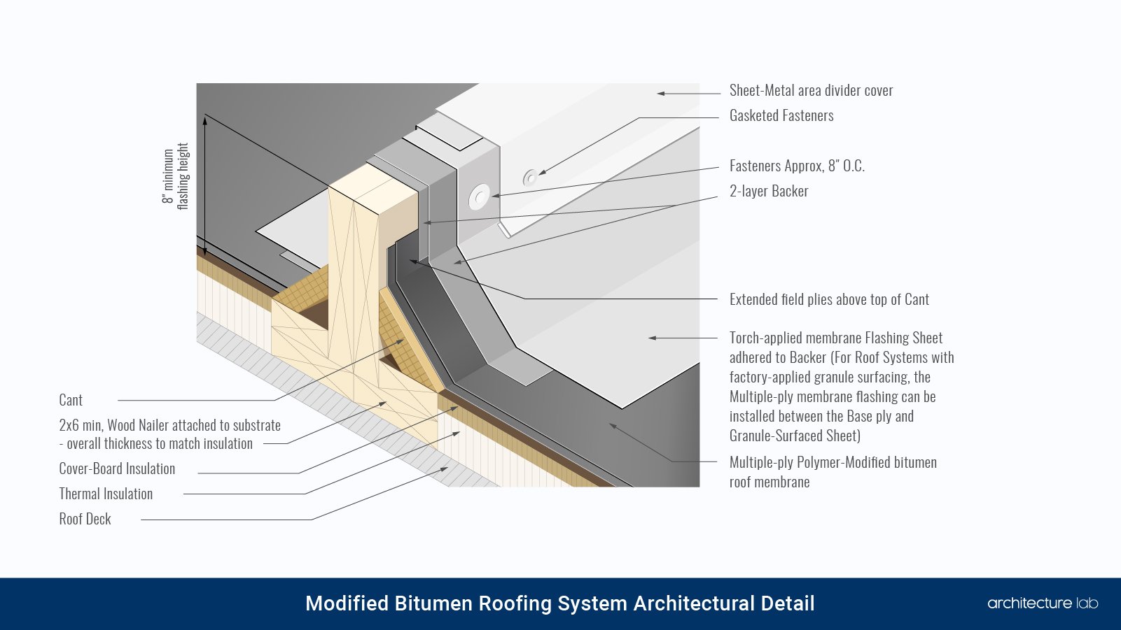 Modified bitumen roofing system architectural detail