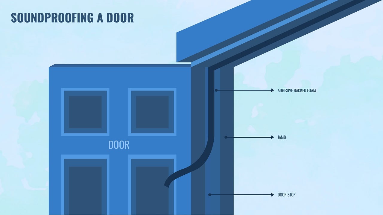 Use door gaskets to seal the gaps and cracks and a door sweep