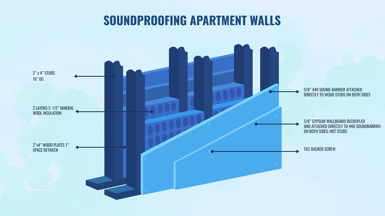 How to soundproof apartment walls