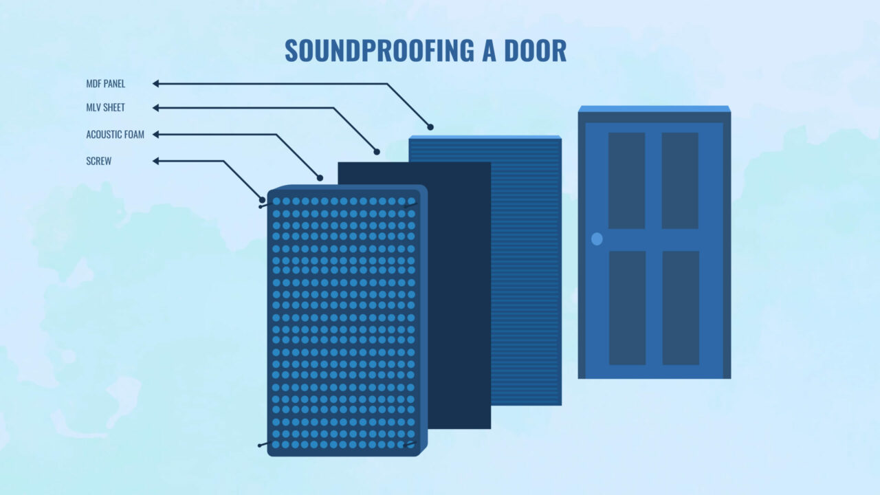 Illustration on soundproofing a door