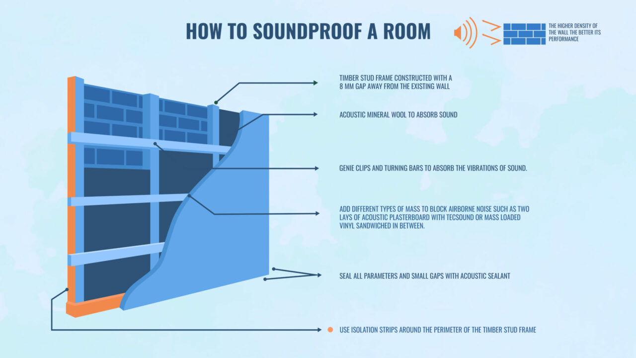 Illustration on how to soundproof a room