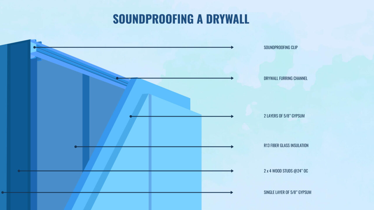 Illustration on soundproofing drywall