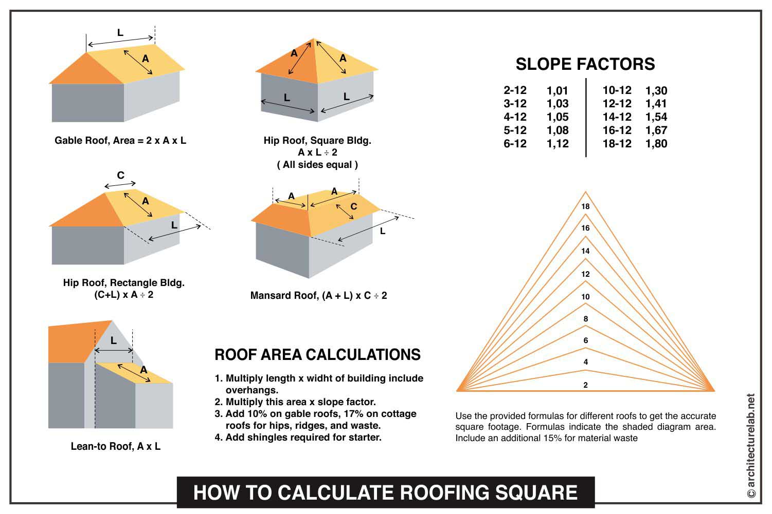 How to calculate roofing square