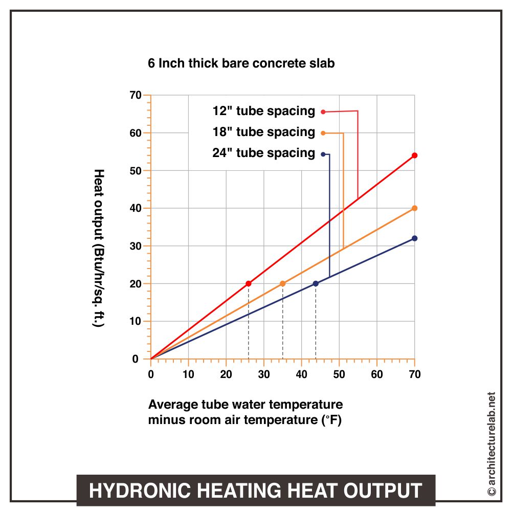 Hydronic heating heat output