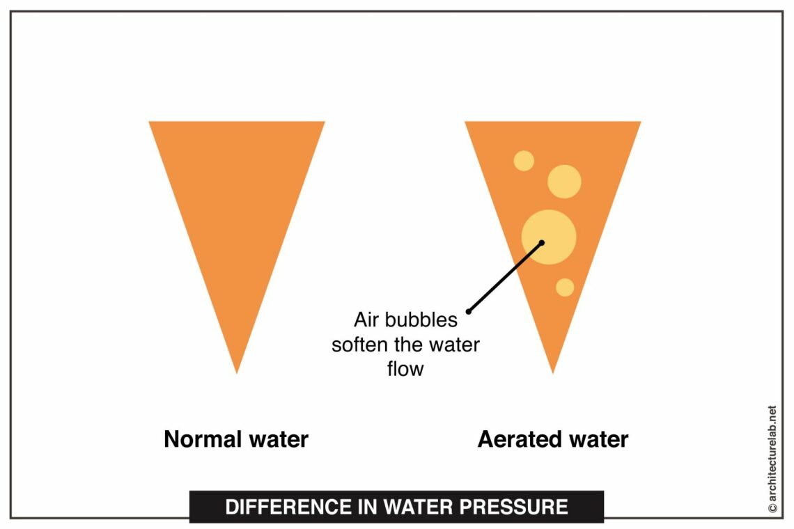 4. Difference in water pressure