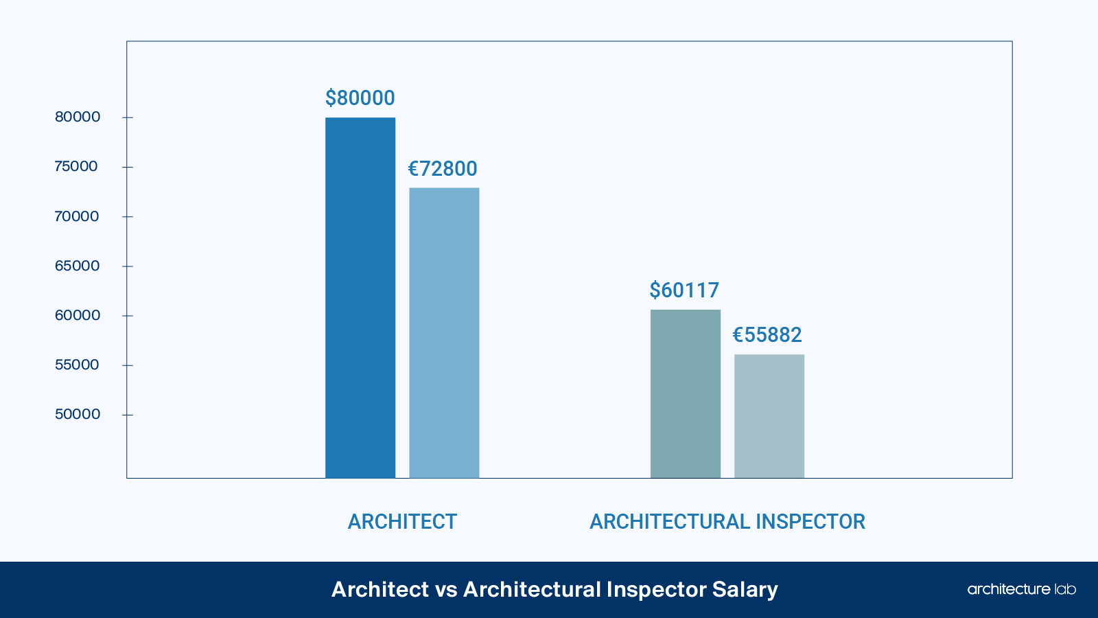 Architect vs architectural inspector: differences, similarities, duties, salaries, and education