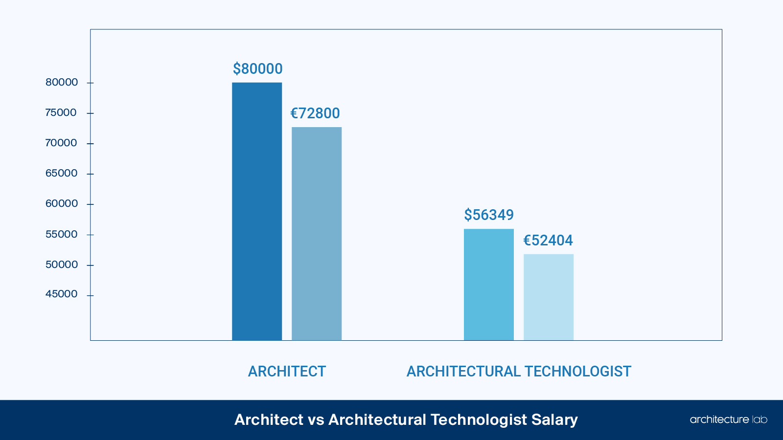 Architects vs architectural technologists: differences, similarities, duties, salaries, and education