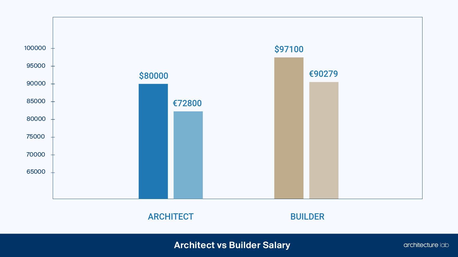 Architect vs builder: differences, similarities, duties, salaries, and education