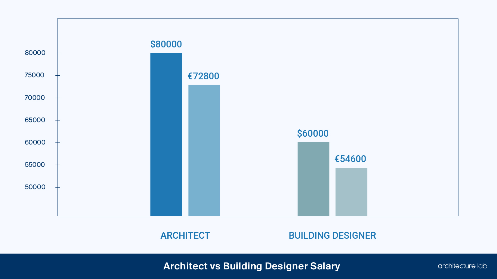 Architect vs building designer: differences, similarities, duties, salaries, and education
