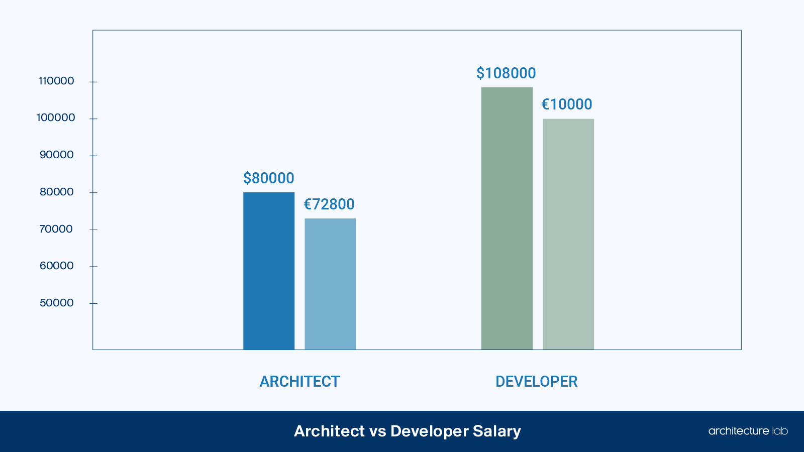 Architects vs construction developers: differences, similarities, duties, salaries, and education
