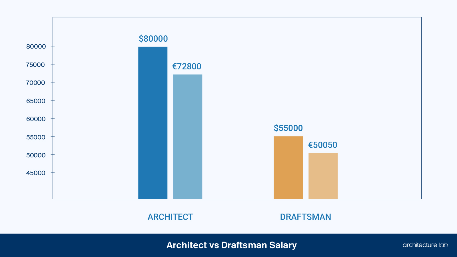 Architect vs. Draftsman: differences, similarities, duties, salaries, and education