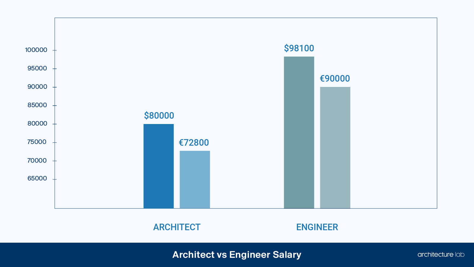 Architects vs engineers: differences, similarities, duties, salaries, and education