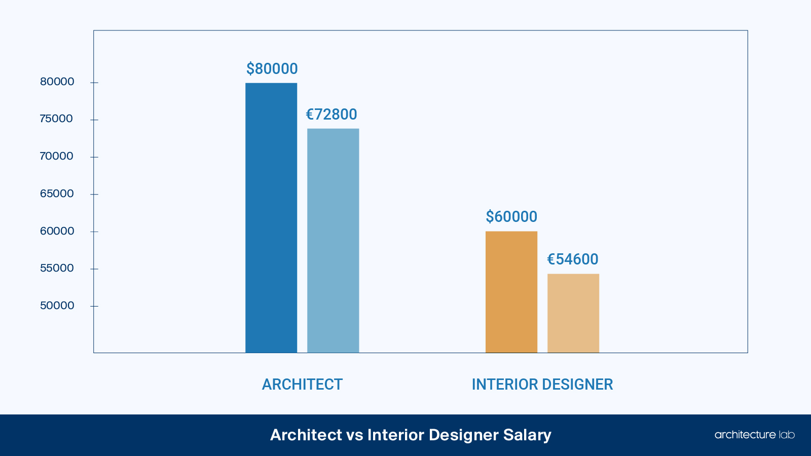 Architect vs. Interior designers: differences, similarities, duties, salaries, and education