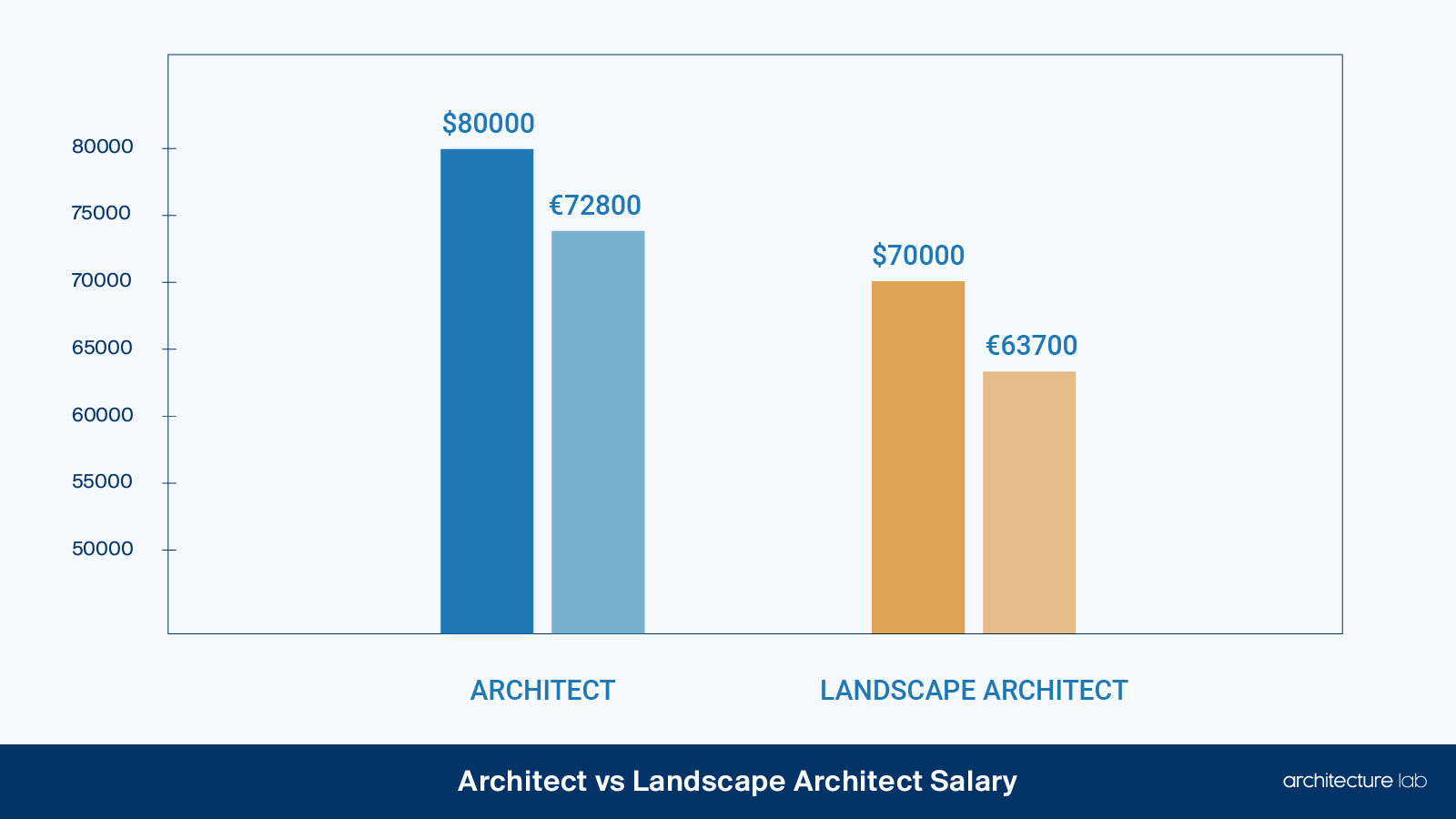 Architect vs landscape architect: differences, similarities, duties, salaries, and education