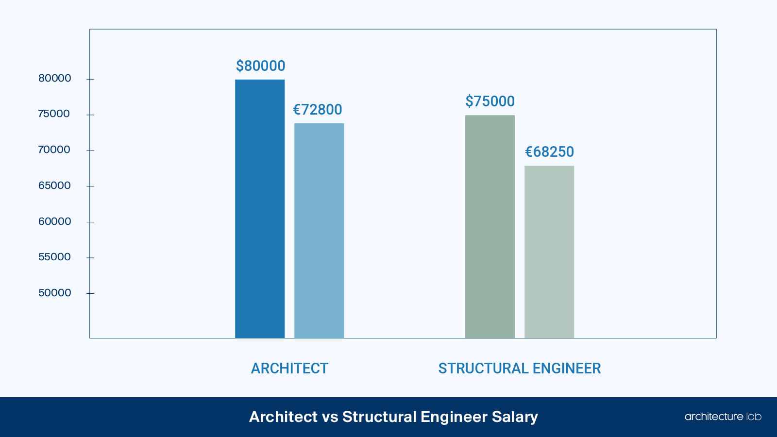 Architect vs. Structural engineer: differences, similarities, duties, salaries, and education