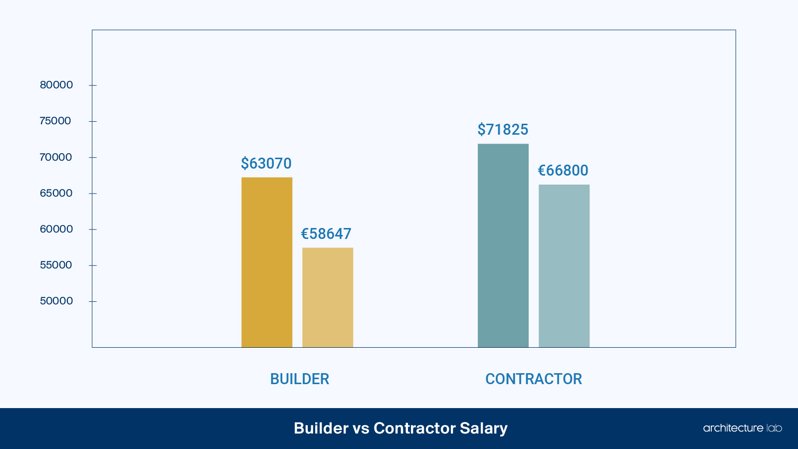 Builder vs contractor: differences, similarities, duties, salaries, and education