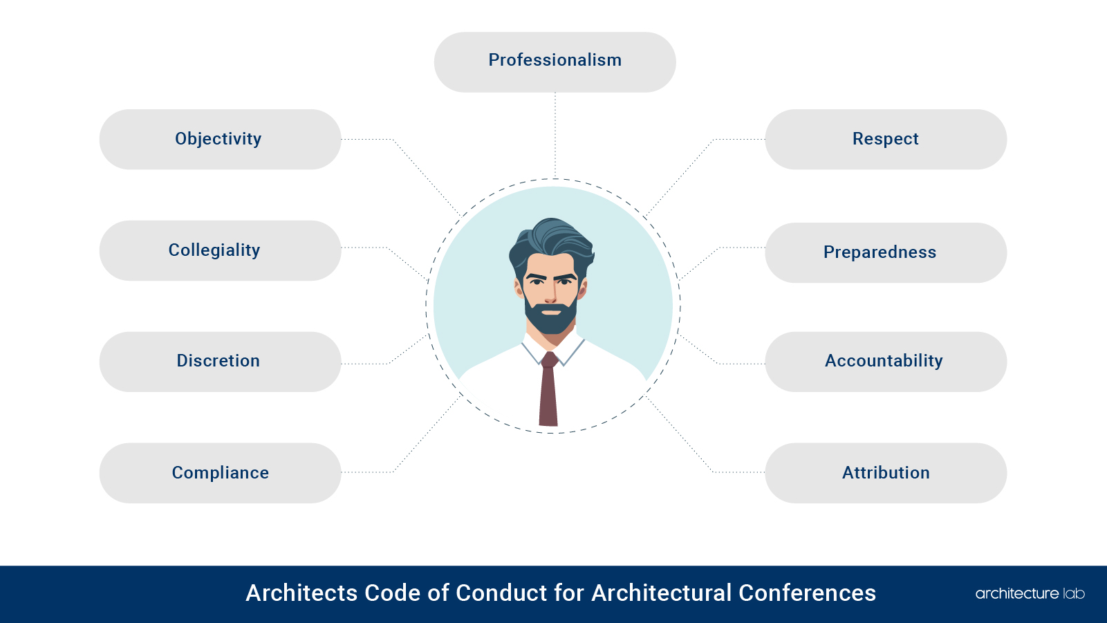 Does the code of conduct apply to architectural conferences?