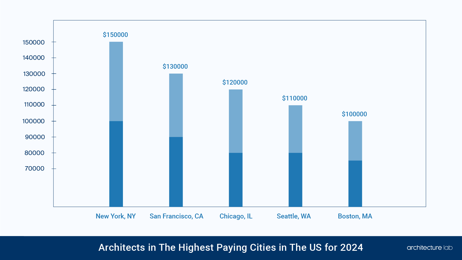 What are the highest-paying cities for architects in the us for 2024?