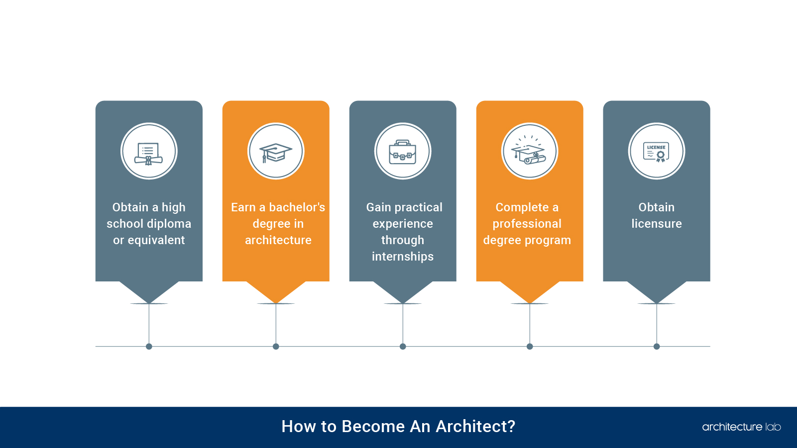 How to become an architect?