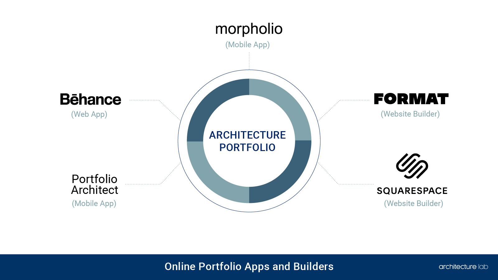 What apps can architects use to create a portfolio online?