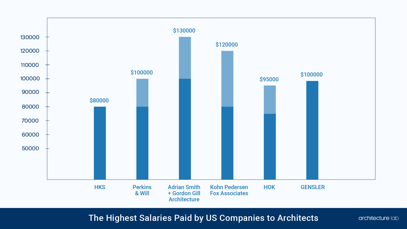 Which us companies pay the highest salaries for architects in the united states?