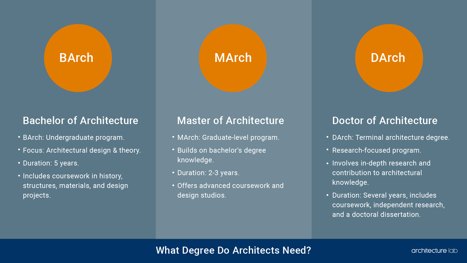 What degree do architects need?