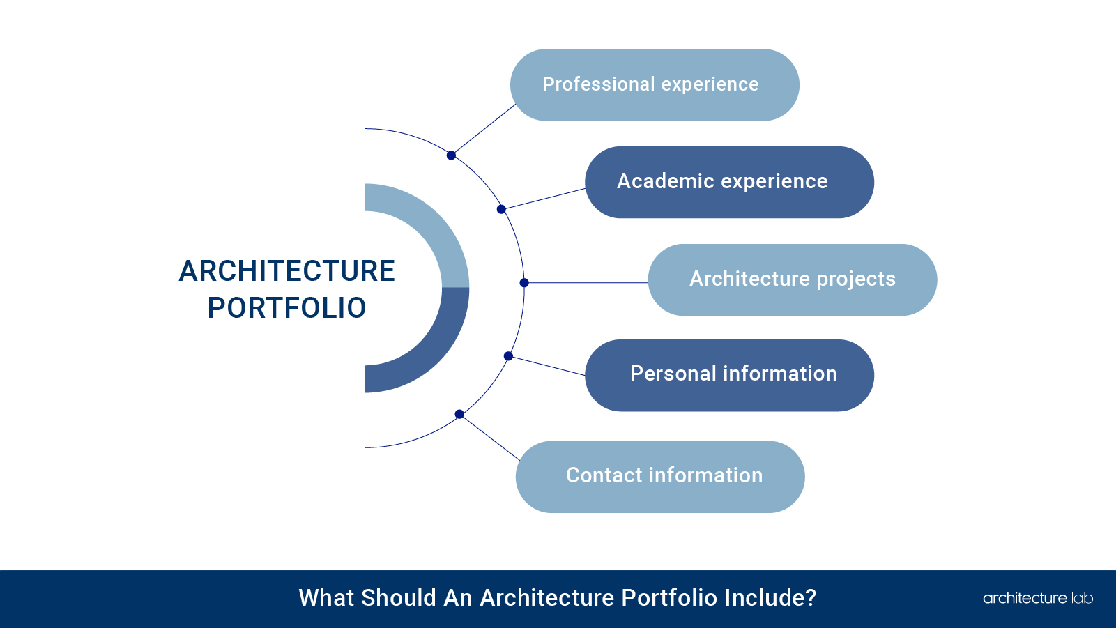 What should an architecture portfolio include?