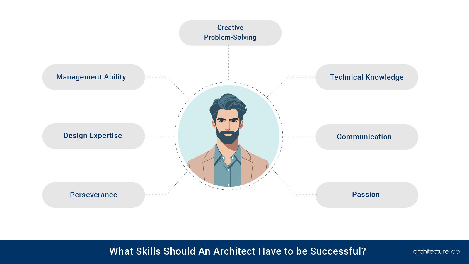 What skills should an architect have to be successful