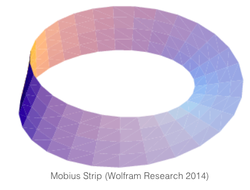 Mobius strip wofram research 2014