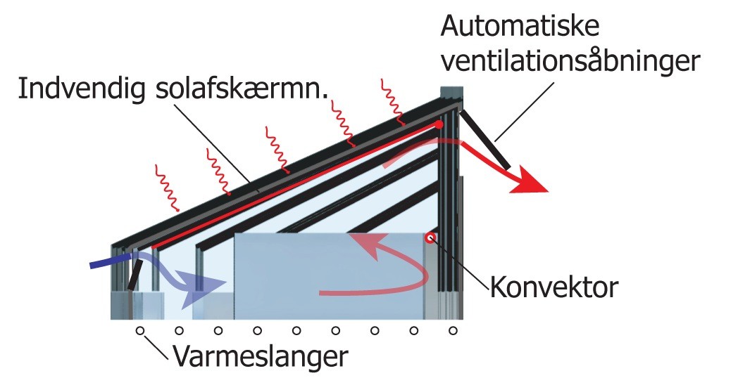 Sustainable Hothouse / C.f. Møller 38 Sustainable hothouse / c. F. Møller
