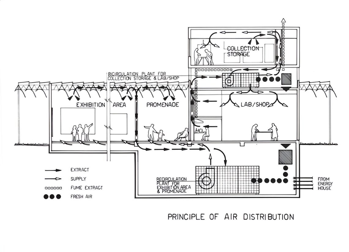 Menil collection / renzo piano | classics on architecture lab